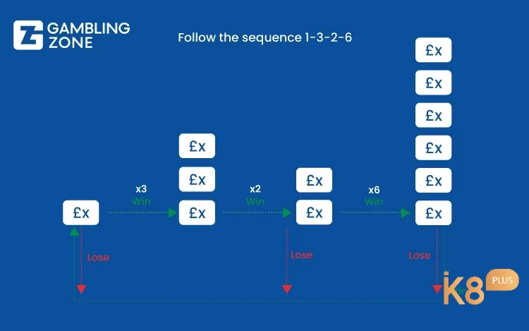 Đặt chip cược theo hệ thống 1-3-2-6 trên bàn blackjack là chiến lược được nhiều người chơi tin dùng và thành công.