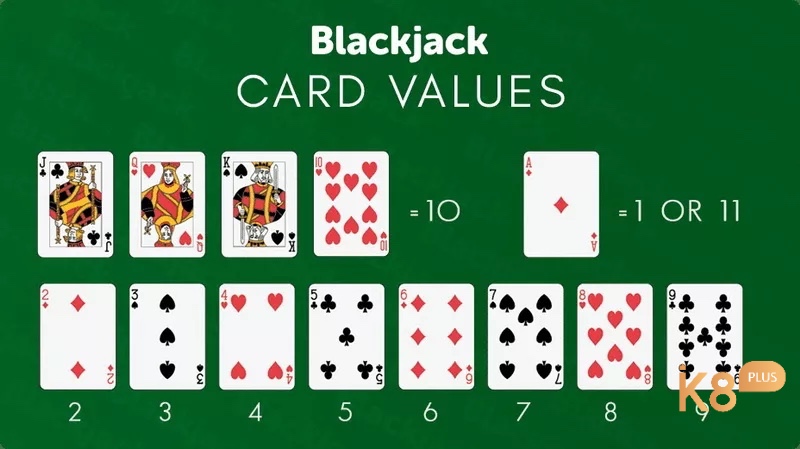 Một bộ bài blackjack với các lá bài từ 2 tới 10, J, Q, K và A được sắp xếp, kèm chú thích điểm số tương ứng để thể hiện cách tính điểm.
