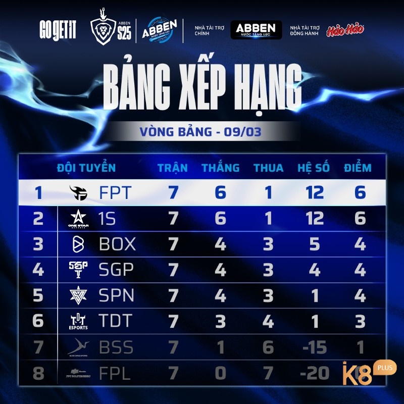 Trong cuộc đua nghẹt thở, Saigon Phantom vững vàng top 1